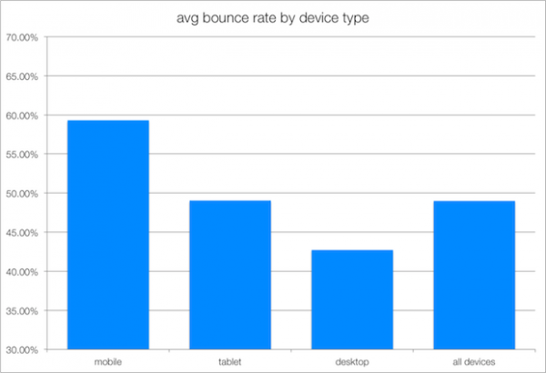 graph showing bounce rate is higher on mobile