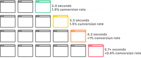 graph showing conversion rate is worse the longer the load time